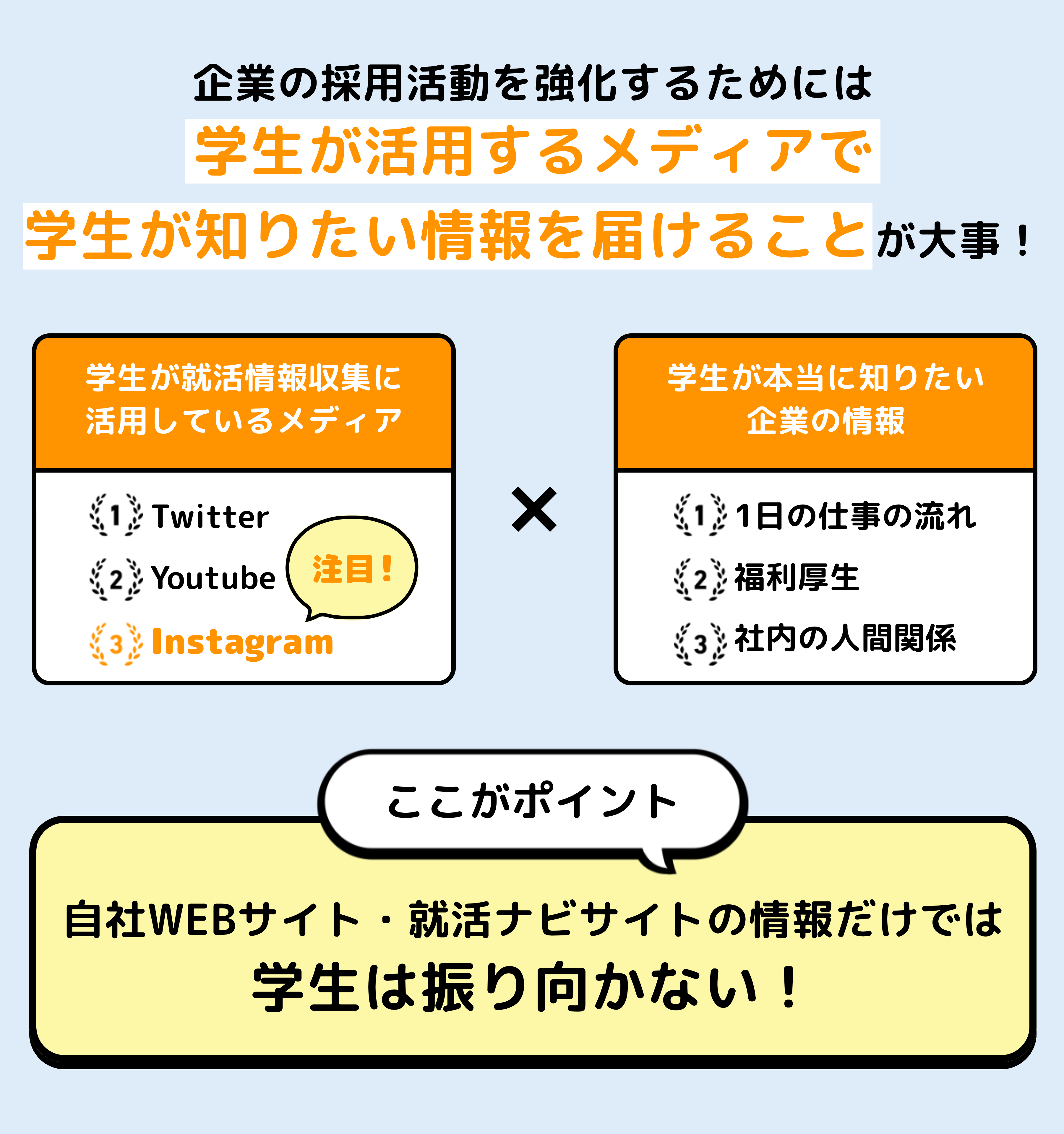 企業の採用活動を強化するためには学生が活動するメディアで学生が知りたい情報を届けることが大事！